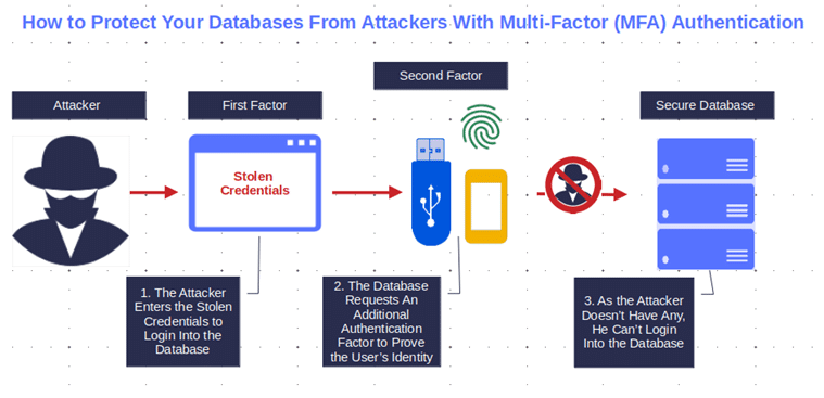 add mfa to your secure coding practices checklist