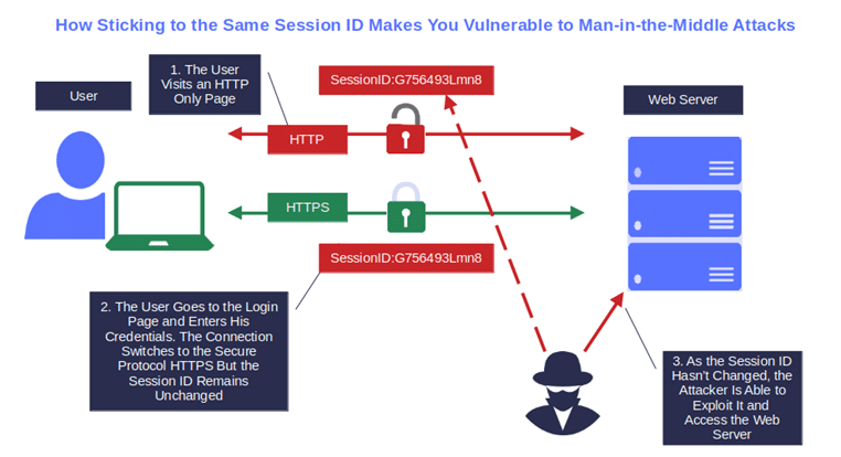 effects of keeping the same session id