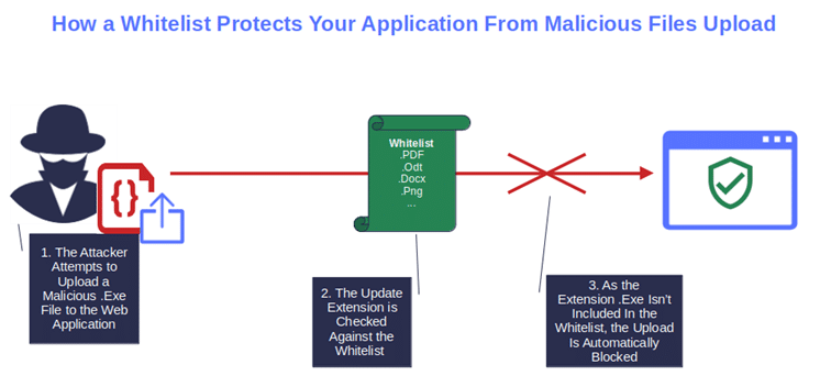 file extension verification to your secure coding practices checklist