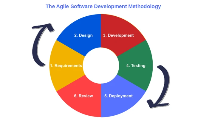 agile software development methodology
