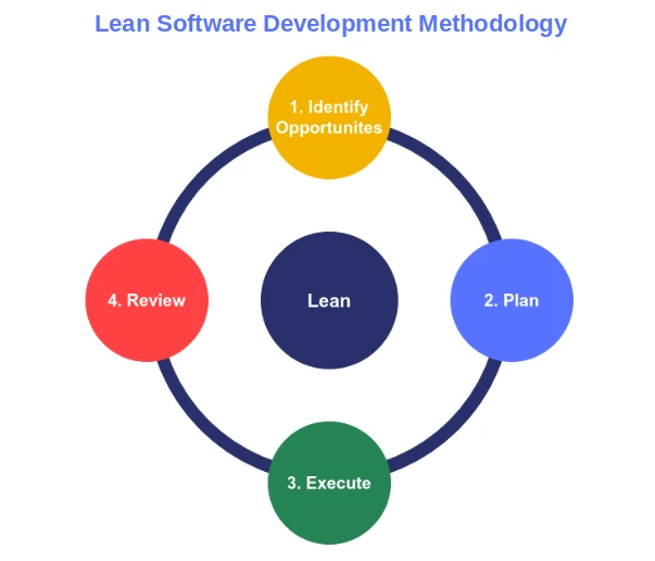 lean software development methodology